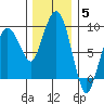 Nahcotta tide chart for Friday, December 5, 2025