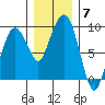 Nahcotta tide chart for Sunday, December 7, 2025