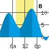 Nahcotta tide chart for Monday, December 8, 2025