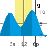 Nahcotta tide chart for Tuesday, December 9, 2025