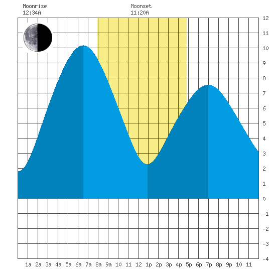 Nahcotta tide chart for Saturday, January 10, 2026