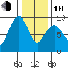 Nahcotta tide chart for Saturday, January 10, 2026