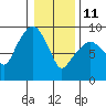 Nahcotta tide chart for Sunday, January 11, 2026