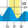 Nahcotta tide chart for Monday, January 12, 2026