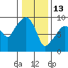 Nahcotta tide chart for Tuesday, January 13, 2026