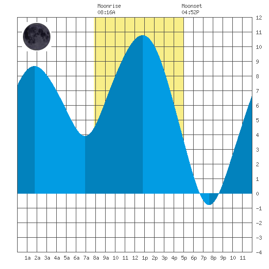 Nahcotta tide chart for Sunday, January 18, 2026