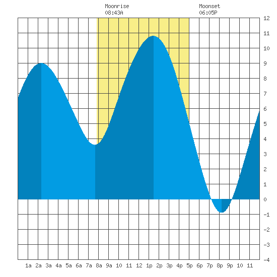 Nahcotta tide chart for Monday, January 19, 2026