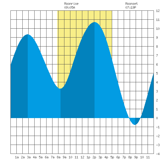 Nahcotta tide chart for Tuesday, January 20, 2026