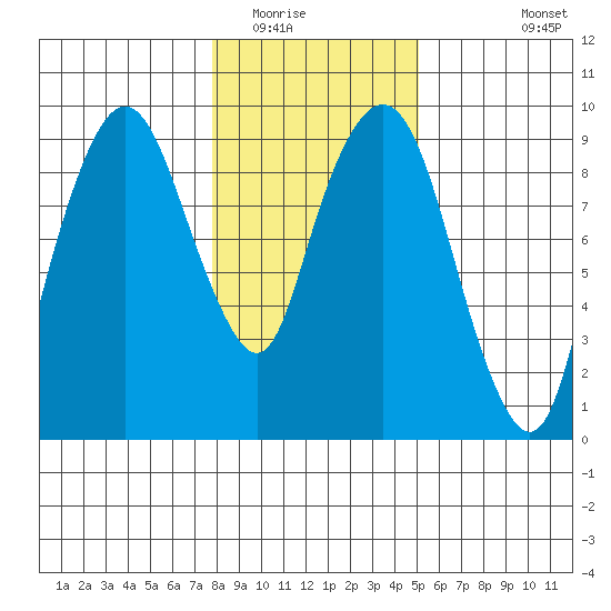 Nahcotta tide chart for Thursday, January 22, 2026