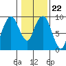 Nahcotta tide chart for Thursday, January 22, 2026