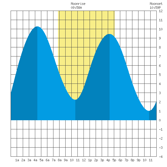 Nahcotta tide chart for Friday, January 23, 2026