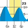 Nahcotta tide chart for Friday, January 23, 2026