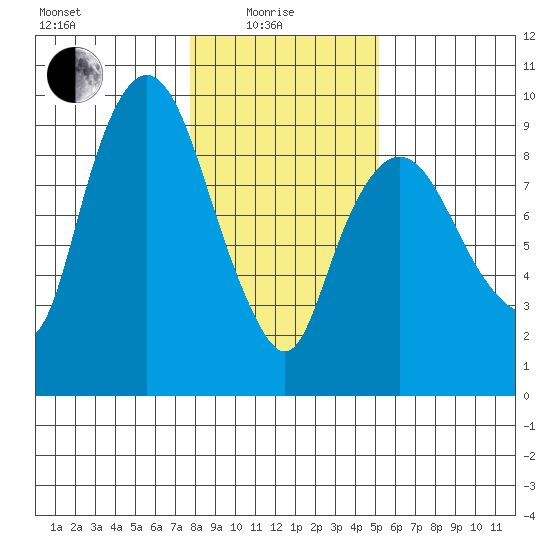 Nahcotta tide chart for Sunday, January 25, 2026