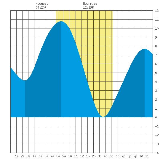 Nahcotta tide chart for Wednesday, January 28, 2026