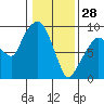 Nahcotta tide chart for Wednesday, January 28, 2026