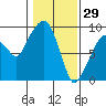 Nahcotta tide chart for Thursday, January 29, 2026