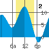 Nahcotta tide chart for Friday, January 2, 2026
