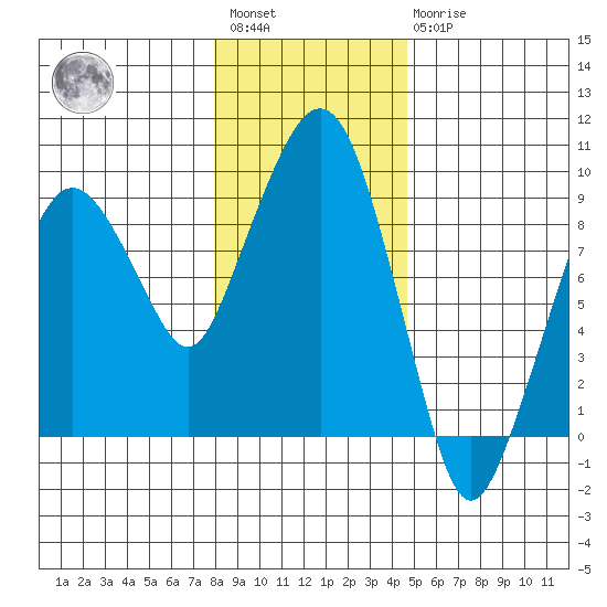 Nahcotta tide chart for Saturday, January 3, 2026