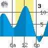 Nahcotta tide chart for Saturday, January 3, 2026