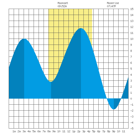 Nahcotta tide chart for Monday, January 5, 2026