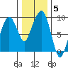 Nahcotta tide chart for Monday, January 5, 2026