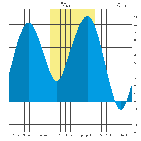 Nahcotta tide chart for Tuesday, January 6, 2026