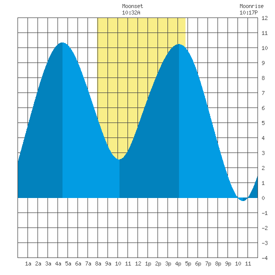 Nahcotta tide chart for Wednesday, January 7, 2026