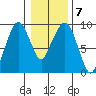Nahcotta tide chart for Wednesday, January 7, 2026