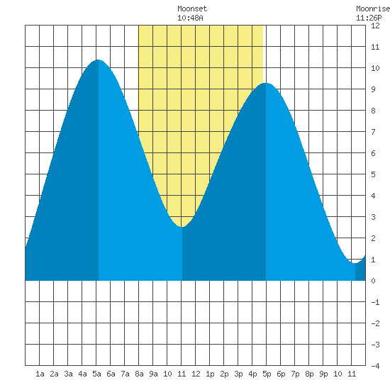 Nahcotta tide chart for Thursday, January 8, 2026