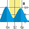Nahcotta tide chart for Thursday, January 8, 2026