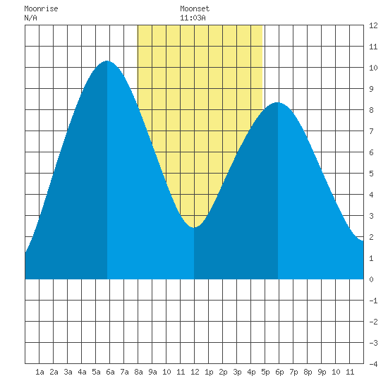 Nahcotta tide chart for Friday, January 9, 2026