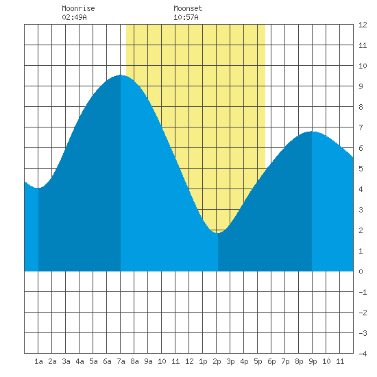 Nahcotta tide chart for Tuesday, February 10, 2026