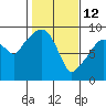 Nahcotta tide chart for Thursday, February 12, 2026