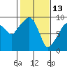 Nahcotta tide chart for Friday, February 13, 2026