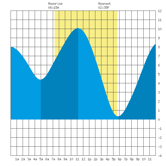 Nahcotta tide chart for Saturday, February 14, 2026