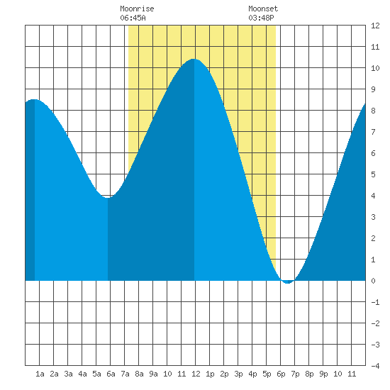 Nahcotta tide chart for Sunday, February 15, 2026