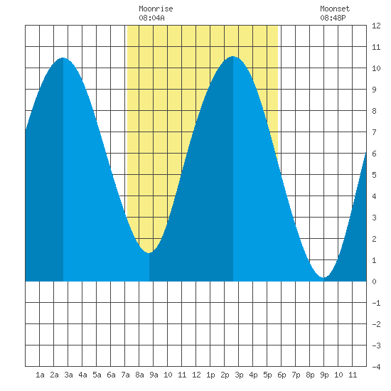 Nahcotta tide chart for Thursday, February 19, 2026