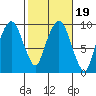 Nahcotta tide chart for Thursday, February 19, 2026