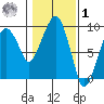 Nahcotta tide chart for Sunday, February 1, 2026