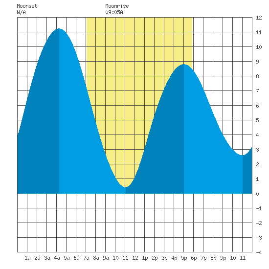 Nahcotta tide chart for Sunday, February 22, 2026