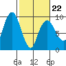 Nahcotta tide chart for Sunday, February 22, 2026