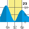 Nahcotta tide chart for Monday, February 23, 2026