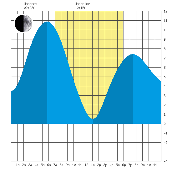 Nahcotta tide chart for Tuesday, February 24, 2026