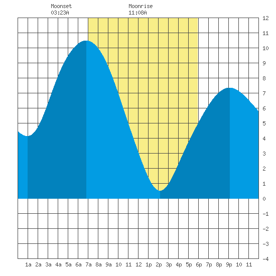 Nahcotta tide chart for Wednesday, February 25, 2026