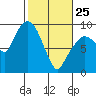 Nahcotta tide chart for Wednesday, February 25, 2026