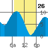 Nahcotta tide chart for Thursday, February 26, 2026
