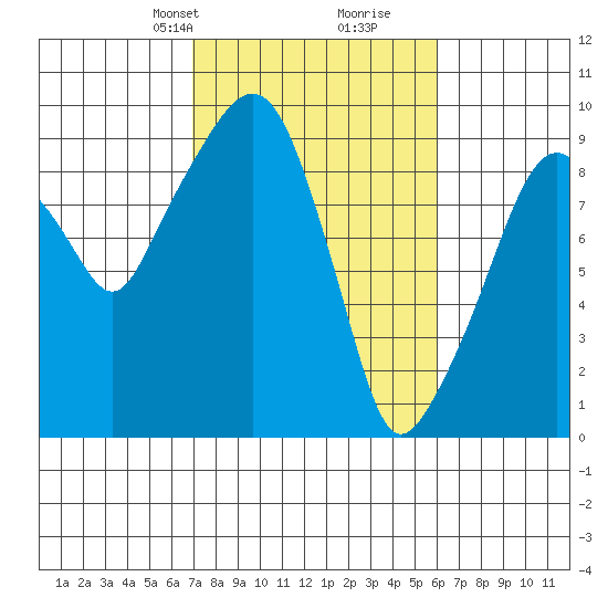 Nahcotta tide chart for Friday, February 27, 2026