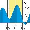 Nahcotta tide chart for Monday, February 2, 2026