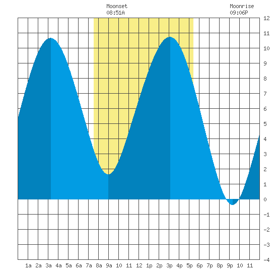 Nahcotta tide chart for Wednesday, February 4, 2026