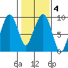 Nahcotta tide chart for Wednesday, February 4, 2026